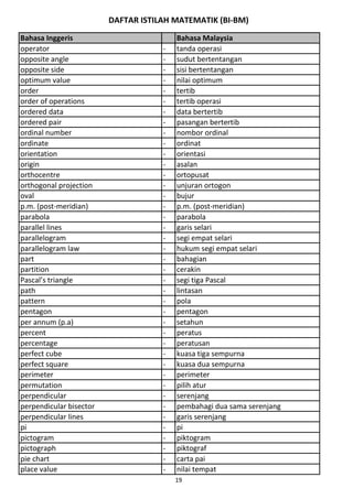 DAFTAR ISTILAH MATEMATIK (BI-BM)
Bahasa Inggeris Bahasa Malaysia
operator - tanda operasi
opposite angle - sudut bertentangan
opposite side - sisi bertentangan
optimum value - nilai optimum
order - tertib
order of operations - tertib operasi
ordered data - data bertertib
ordered pair - pasangan bertertib
ordinal number - nombor ordinal
ordinate - ordinat
orientation - orientasi
origin - asalan
orthocentre - ortopusat
orthogonal projection - unjuran ortogon
oval - bujur
p.m. (post-meridian) - p.m. (post-meridian)
parabola - parabola
parallel lines - garis selari
parallelogram - segi empat selari
parallelogram law - hukum segi empat selari
part - bahagian
partition - cerakin
Pascal’s triangle - segi tiga Pascal
path - lintasan
pattern - pola
pentagon - pentagon
per annum (p.a) - setahun
percent - peratus
percentage - peratusan
perfect cube - kuasa tiga sempurna
perfect square - kuasa dua sempurna
perimeter - perimeter
permutation - pilih atur
perpendicular - serenjang
perpendicular bisector - pembahagi dua sama serenjang
perpendicular lines - garis serenjang
pi - pi
pictogram - piktogram
pictograph - piktograf
pie chart - carta pai
place value - nilai tempat
19
 