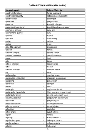 DAFTAR ISTILAH MATEMATIK (BI-BM)
Bahasa Inggeris Bahasa Malaysia
quadratic function - fungsi kuadratik
quadratic inequality - ketaksamaan kuadratik
quadrilateral - sisi empat
quantifier - pengkuantiti
quantity - kuantiti, bilangan
quantity at base time - kuantiti pada waktu asas
quarter of an hour - suku jam
quarter/one quarter - suku
quartile - kuartil
quotient - hasil bahagi
radian - radian
radius - jejari
raised to a power - dikuasakan
random - rawak
random sample - sampel rawak
random selection - pemilihan rawak
range - julat
rate - kadar
rate of interest - kadar bunga
ratio - nisbah
rational number - nombor nisbah
ray - sinar
real number - nombor nyata
reasonable estimation - anggaran munasabah
reasoning - penaakulan
reciprocal - salingan
record - rekod
rectangle - segi empat tepat
rectangular hyperbola - hiperbola segi empat tepat
rectangular prism - prisma segi empat tepat
recurring decimal - perpuluhan jadi semula
reduction - pengurangan
reduction formula - rumus penurunan
reference angle - sudut rujukan
reflection - pantulan
reflex angle - sudut refleks
region - rantau
regroup - kumpul semula
regular hexagon - heksagon sekata
regular polygon - poligon sekata
relation - hubungan
21
 