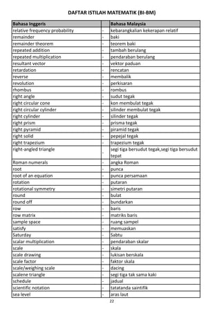 DAFTAR ISTILAH MATEMATIK (BI-BM)
Bahasa Inggeris Bahasa Malaysia
relative frequency probability - kebarangkalian kekerapan relatif
remainder - baki
remainder theorem - teorem baki
repeated addition - tambah berulang
repeated multiplication - pendaraban berulang
resultant vector - vektor paduan
retardation - rencatan
reverse - membalik
revolution - perkisaran
rhombus - rombus
right angle - sudut tegak
right circular cone - kon membulat tegak
right circular cylinder - silinder membulat tegak
right cylinder - silinder tegak
right prism - prisma tegak
right pyramid - piramid tegak
right solid - pepejal tegak
right trapezium - trapezium tegak
right-angled triangle
-
segi tiga bersudut tegak,segi tiga bersudut
tepat
Roman numerals - angka Roman
root - punca
root of an equation - punca persamaan
rotation - putaran
rotational symmetry - simetri putaran
round - bulat
round off - bundarkan
row - baris
row matrix - matriks baris
sample space - ruang sampel
satisfy - memuaskan
Saturday - Sabtu
scalar multiplication - pendaraban skalar
scale - skala
scale drawing - lukisan berskala
scale factor - faktor skala
scale/weighing scale - dacing
scalene triangle - segi tiga tak sama kaki
schedule - jadual
scientific notation - tatatanda saintifik
sea level - aras laut
22
 