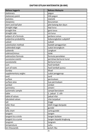 DAFTAR ISTILAH MATEMATIK (BI-BM)
Bahasa Inggeris Bahasa Malaysia
stationary - pegun
stationary point - titik pegun
statistics - statistik
steepness - kecuraman
stem and leaf plot - plot batang dan daun
straight edge - tepi lurus
straight line - garis lurus
straight side - sisi lurus
subject of a formula - perkara rumus
subjective probability - kebarangkalian subjektif
subset - subset
substitution method - kaedah penggantian
subtended angle - sudut tercangkum
subtends - cangkum
subtract/minus - tolak
subtraction formula - formula penolakan
successive events - peristiwa berturut-turut
successively - berturut-turut
sum - hasil tambah
sum of roots - hasil tambah punca
Sunday - Ahad
supplementary angles - sudut penggenap
surd - surd
surface - permukaan
surface area - luas permukaan
symbol - simbol
symmetry - simetri
systematic sample - sampel bersistem
table - 1. jadual 2. sifir
table of values - jadual nilai
tabulated values - nilai terjadual
tall - tinggi
taller than - lebih tinggi daripada
tally - gundal
tally chart - carta gundal
tangent - tangen
tangent to a circle - tangen bulatan
tangent to a curve - tangen kepada lengkung
tangram - tangram
temperature - suhu
ten thousands - puluh ribu
25
 