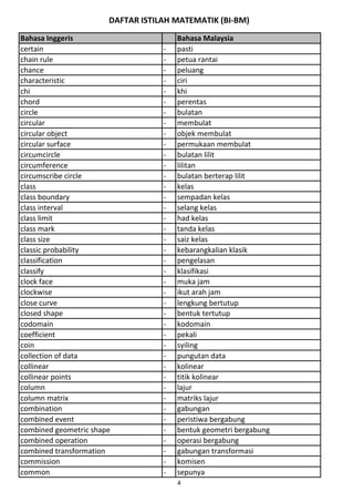 DAFTAR ISTILAH MATEMATIK (BI-BM)
Bahasa Inggeris Bahasa Malaysia
certain - pasti
chain rule - petua rantai
chance - peluang
characteristic - ciri
chi - khi
chord - perentas
circle - bulatan
circular - membulat
circular object - objek membulat
circular surface - permukaan membulat
circumcircle - bulatan lilit
circumference - lilitan
circumscribe circle - bulatan berterap lilit
class - kelas
class boundary - sempadan kelas
class interval - selang kelas
class limit - had kelas
class mark - tanda kelas
class size - saiz kelas
classic probability - kebarangkalian klasik
classification - pengelasan
classify - klasifikasi
clock face - muka jam
clockwise - ikut arah jam
close curve - lengkung bertutup
closed shape - bentuk tertutup
codomain - kodomain
coefficient - pekali
coin - syiling
collection of data - pungutan data
collinear - kolinear
collinear points - titik kolinear
column - lajur
column matrix - matriks lajur
combination - gabungan
combined event - peristiwa bergabung
combined geometric shape - bentuk geometri bergabung
combined operation - operasi bergabung
combined transformation - gabungan transformasi
commission - komisen
common - sepunya
4
 