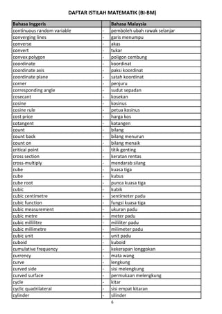 DAFTAR ISTILAH MATEMATIK (BI-BM)
Bahasa Inggeris Bahasa Malaysia
continuous random variable - pemboleh ubah rawak selanjar
converging lines - garis menumpu
converse - akas
convert - tukar
convex polygon - poligon cembung
coordinate - koordinat
coordinate axis - paksi koordinat
coordinate plane - satah koordinat
corner - penjuru
corresponding angle - sudut sepadan
cosecant - kosekan
cosine - kosinus
cosine rule - petua kosinus
cost price - harga kos
cotangent - kotangen
count - bilang
count back - bilang menurun
count on - bilang menaik
critical point - titik genting
cross section - keratan rentas
cross-multiply - mendarab silang
cube - kuasa tiga
cube - kubus
cube root - punca kuasa tiga
cubic - kubik
cubic centimetre - sentimeter padu
cubic function - fungsi kuasa tiga
cubic measurement - ukuran padu
cubic metre - meter padu
cubic millilitre - mililiter padu
cubic millimetre - milimeter padu
cubic unit - unit padu
cuboid - kuboid
cumulative frequency - kekerapan longgokan
currency - mata wang
curve - lengkung
curved side - sisi melengkung
curved surface - permukaan melengkung
cycle - kitar
cyclic quadrilateral - sisi empat kitaran
cylinder - silinder
6
 