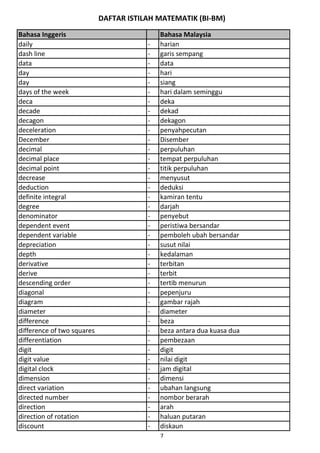 DAFTAR ISTILAH MATEMATIK (BI-BM)
Bahasa Inggeris Bahasa Malaysia
daily - harian
dash line - garis sempang
data - data
day - hari
day - siang
days of the week - hari dalam seminggu
deca - deka
decade - dekad
decagon - dekagon
deceleration - penyahpecutan
December - Disember
decimal - perpuluhan
decimal place - tempat perpuluhan
decimal point - titik perpuluhan
decrease - menyusut
deduction - deduksi
definite integral - kamiran tentu
degree - darjah
denominator - penyebut
dependent event - peristiwa bersandar
dependent variable - pemboleh ubah bersandar
depreciation - susut nilai
depth - kedalaman
derivative - terbitan
derive - terbit
descending order - tertib menurun
diagonal - pepenjuru
diagram - gambar rajah
diameter - diameter
difference - beza
difference of two squares - beza antara dua kuasa dua
differentiation - pembezaan
digit - digit
digit value - nilai digit
digital clock - jam digital
dimension - dimensi
direct variation - ubahan langsung
directed number - nombor berarah
direction - arah
direction of rotation - haluan putaran
discount - diskaun
7
 