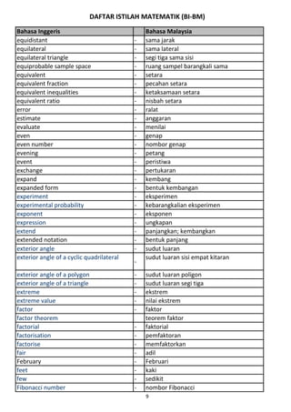 DAFTAR ISTILAH MATEMATIK (BI-BM)
Bahasa Inggeris Bahasa Malaysia
equidistant - sama jarak
equilateral - sama lateral
equilateral triangle - segi tiga sama sisi
equiprobable sample space - ruang sampel barangkali sama
equivalent - setara
equivalent fraction - pecahan setara
equivalent inequalities - ketaksamaan setara
equivalent ratio - nisbah setara
error - ralat
estimate - anggaran
evaluate - menilai
even - genap
even number - nombor genap
evening - petang
event - peristiwa
exchange - pertukaran
expand - kembang
expanded form - bentuk kembangan
experiment - eksperimen
experimental probability - kebarangkalian eksperimen
exponent - eksponen
expression - ungkapan
extend - panjangkan; kembangkan
extended notation - bentuk panjang
exterior angle - sudut luaran
exterior angle of a cyclic quadrilateral
-
sudut luaran sisi empat kitaran
exterior angle of a polygon - sudut luaran poligon
exterior angle of a triangle - sudut luaran segi tiga
extreme - ekstrem
extreme value - nilai ekstrem
factor - faktor
factor theorem teorem faktor
factorial - faktorial
factorisation - pemfaktoran
factorise - memfaktorkan
fair - adil
February - Februari
feet - kaki
few - sedikit
Fibonacci number - nombor Fibonacci
9
 