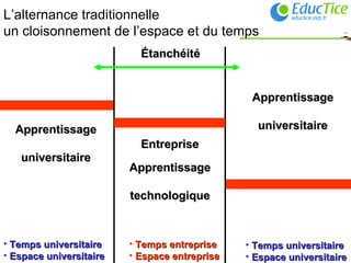 L’alternance traditionnelle  un cloisonnement de l’espace et du temps Entreprise Apprentissage universitaire Apprentissage universitaire Apprentissage technologique Étanchéité Temps universitaire Espace universitaire Temps entreprise Espace entreprise Temps universitaire Espace universitaire 
