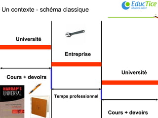 Un contexte - schéma classique Université Entreprise Université Cours + devoirs Cours + devoirs Temps professionnel 