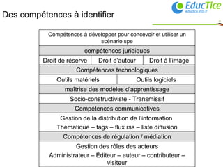 Des compétences à identifier Compétences à développer pour concevoir et utiliser un scénario spe Gestion des rôles des acteurs Administrateur – Éditeur – auteur – contributeur – visiteur Gestion de la distribution de l’information  Thématique – tags – flux rss – liste diffusion Compétences de régulation / médiation Socio-constructiviste - Transmissif Compétences communicatives Outils logiciels Outils matériels maîtrise des modèles d’apprentissage Compétences technologiques Droit à l’image Droit d’auteur Droit de réserve compétences juridiques 
