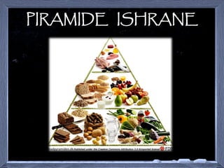 PIRAMIDE ISHRANE  