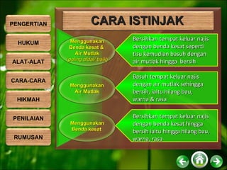 Menggunakan Benda kesat &  Air Mutlak ( paling afdal/ baik ) Menggunakan Air Mutlak Menggunakan Benda kesat  Bersihkan tempat keluar najis  dengan benda kesat hingga bersih iaitu hingga hilang bau, warna, rasa Bersihkan tempat keluar najis dengan benda kesat seperti  tisu kemudian basuh dengan  air mutlak hingga  bersih Basuh tempat keluar najis dengan air mutlak sehingga bersih, iaitu hilang bau, warna & rasa CARA ISTINJAK PENGERTIAN HUKUM ALAT-ALAT CARA-CARA HIKMAH PENILAIAN RUMUSAN 