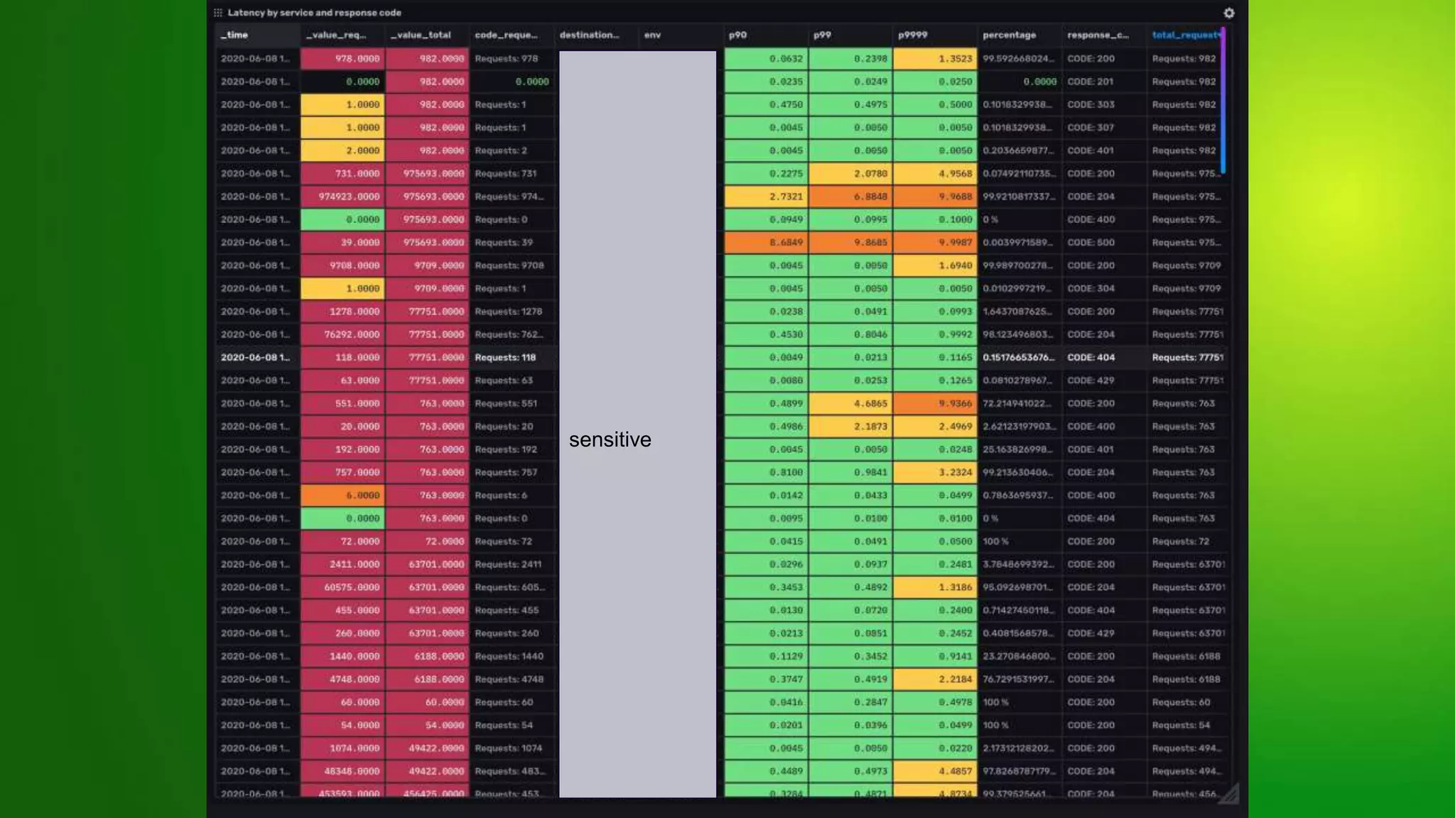 © 2020 InﬂuxData. All rights reserved. 22
sensitive
 