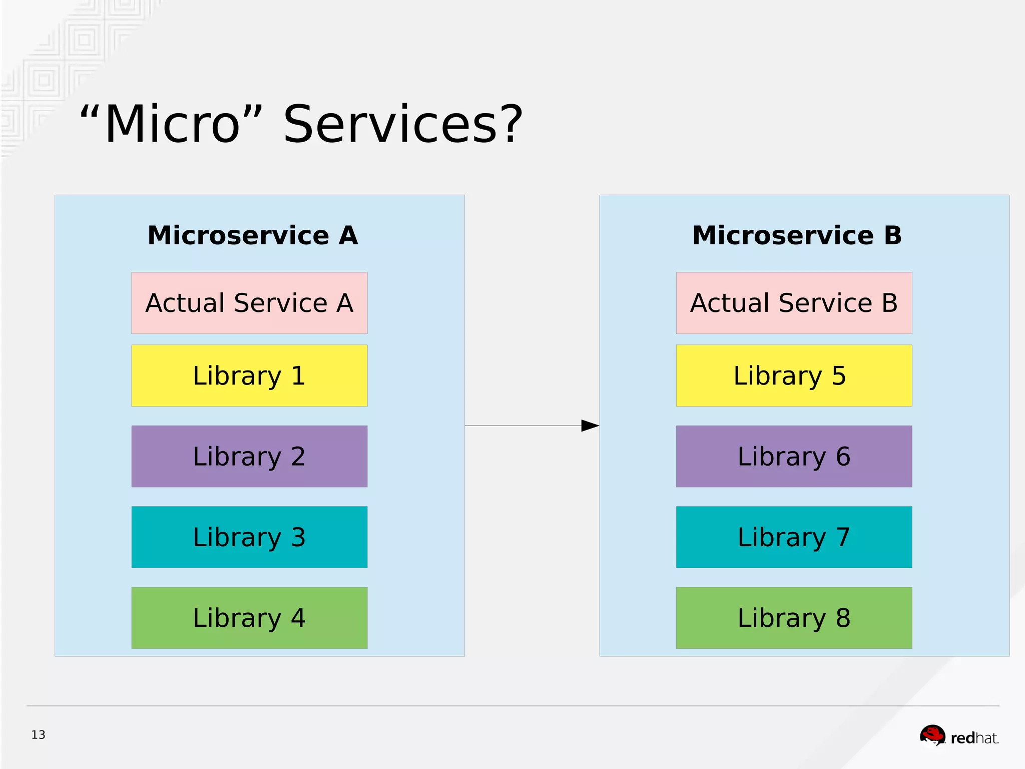 13
“Micro” Services?
Actual Service A
Library 1
Library 2
Library 3
Library 4
Microservice A
Actual Service B
Library 5
Library 6
Library 7
Library 8
Microservice B
 