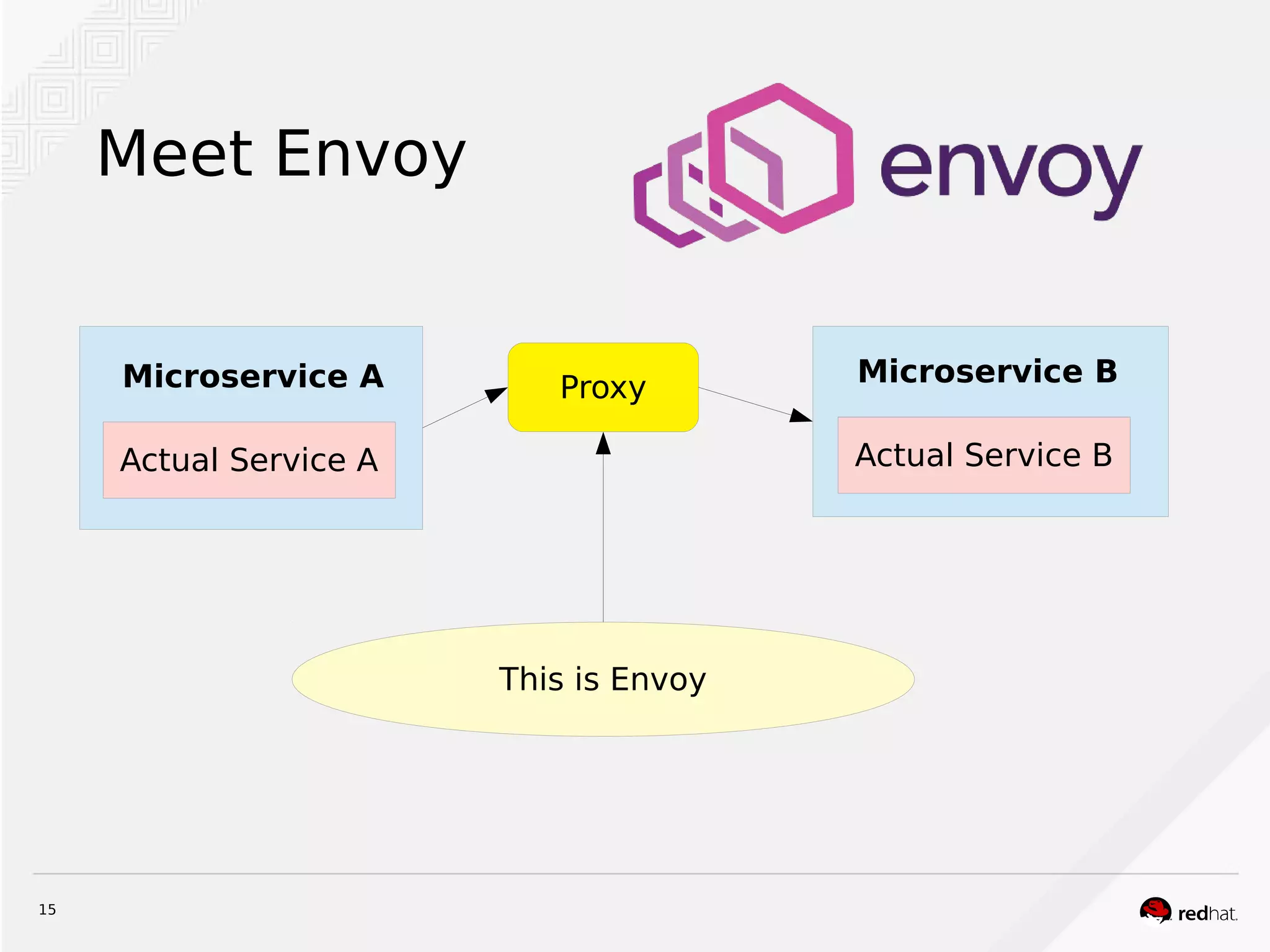 15
Meet Envoy
Actual Service A
Microservice A
Actual Service B
Microservice B
Proxy
This is Envoy
 