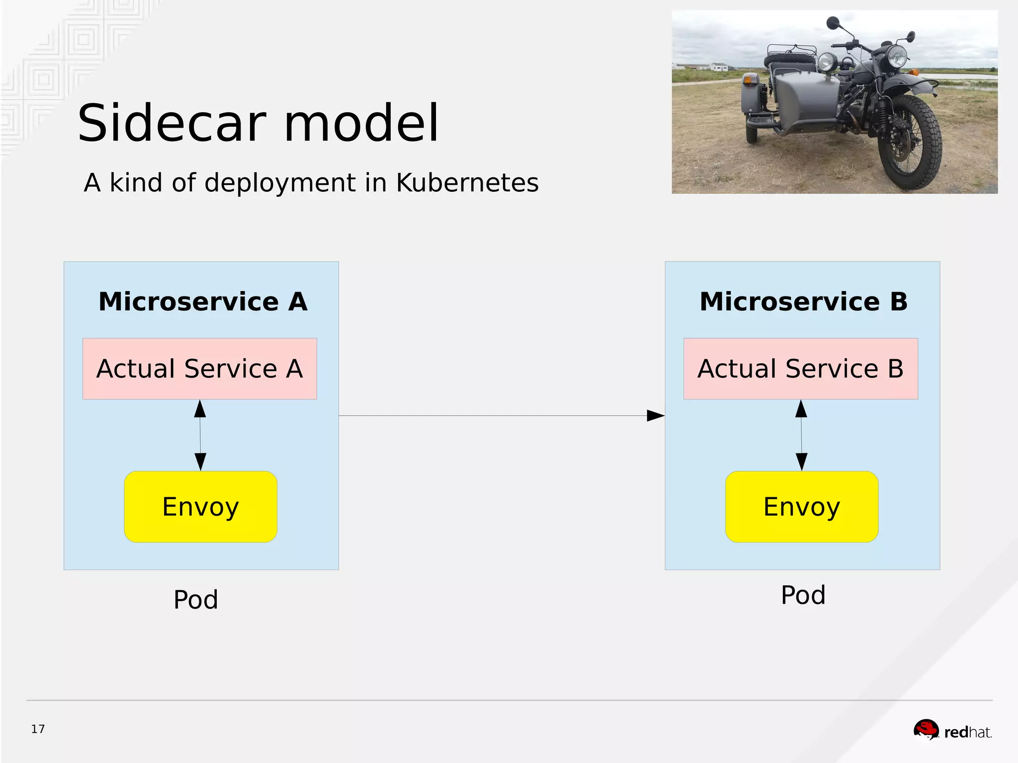 17
Sidecar model
Actual Service A
Microservice A
Envoy
Actual Service B
Microservice B
Envoy
A kind of deployment in Kubernetes
PodPod
 