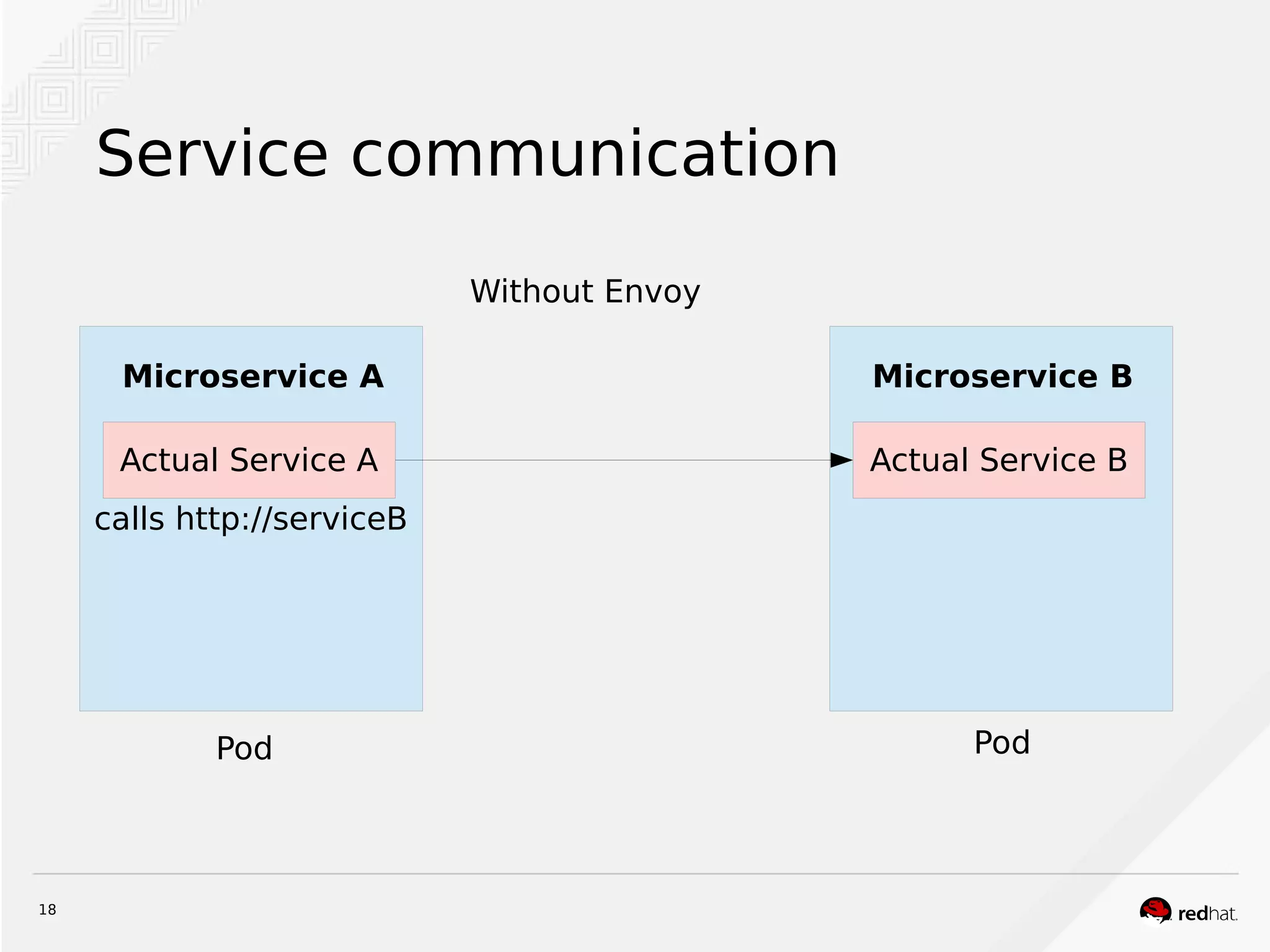 18
Service communication
calls http://serviceB
Actual Service A
Microservice A
Actual Service B
Microservice B
PodPod
Without Envoy
 