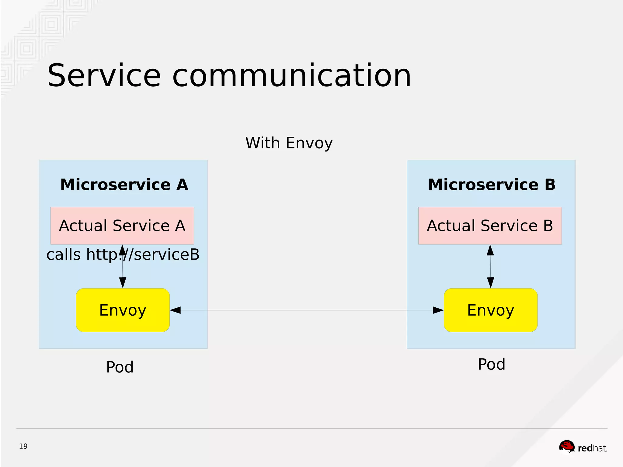 19
Service communication
calls http://serviceB
Actual Service A
Microservice A
Envoy
Actual Service B
Microservice B
Envoy
PodPod
With Envoy
 