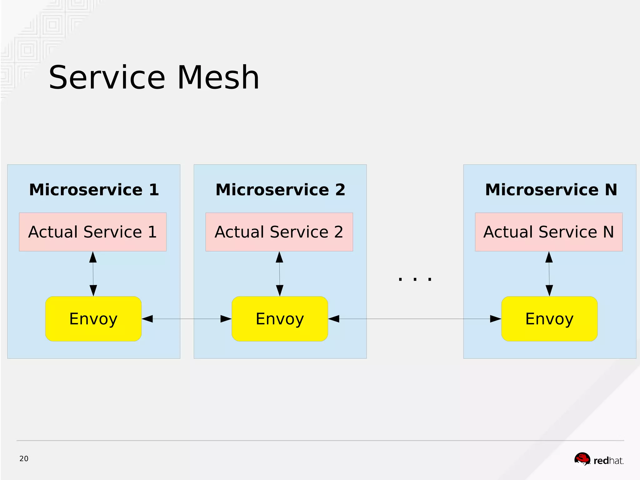 20
Service Mesh
Actual Service 1
Microservice 1
Envoy
Actual Service N
Microservice N
Envoy
Actual Service 2
Microservice 2
Envoy
. . .
 