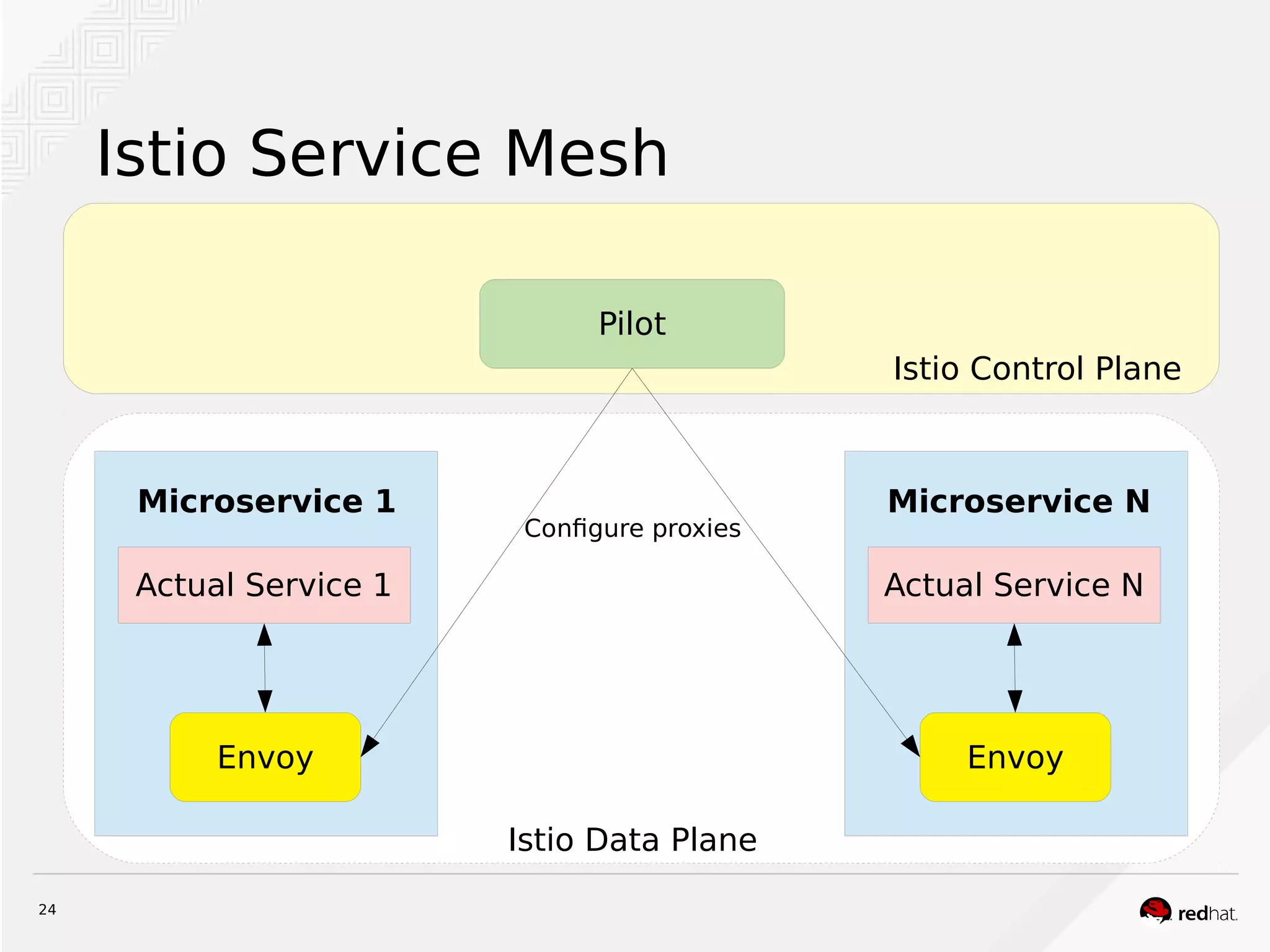 24
Istio Service Mesh
Actual Service 1
Microservice 1
Envoy
Actual Service N
Microservice N
Envoy
Istio Control Plane
Pilot
Configure proxies
Istio Data Plane
 