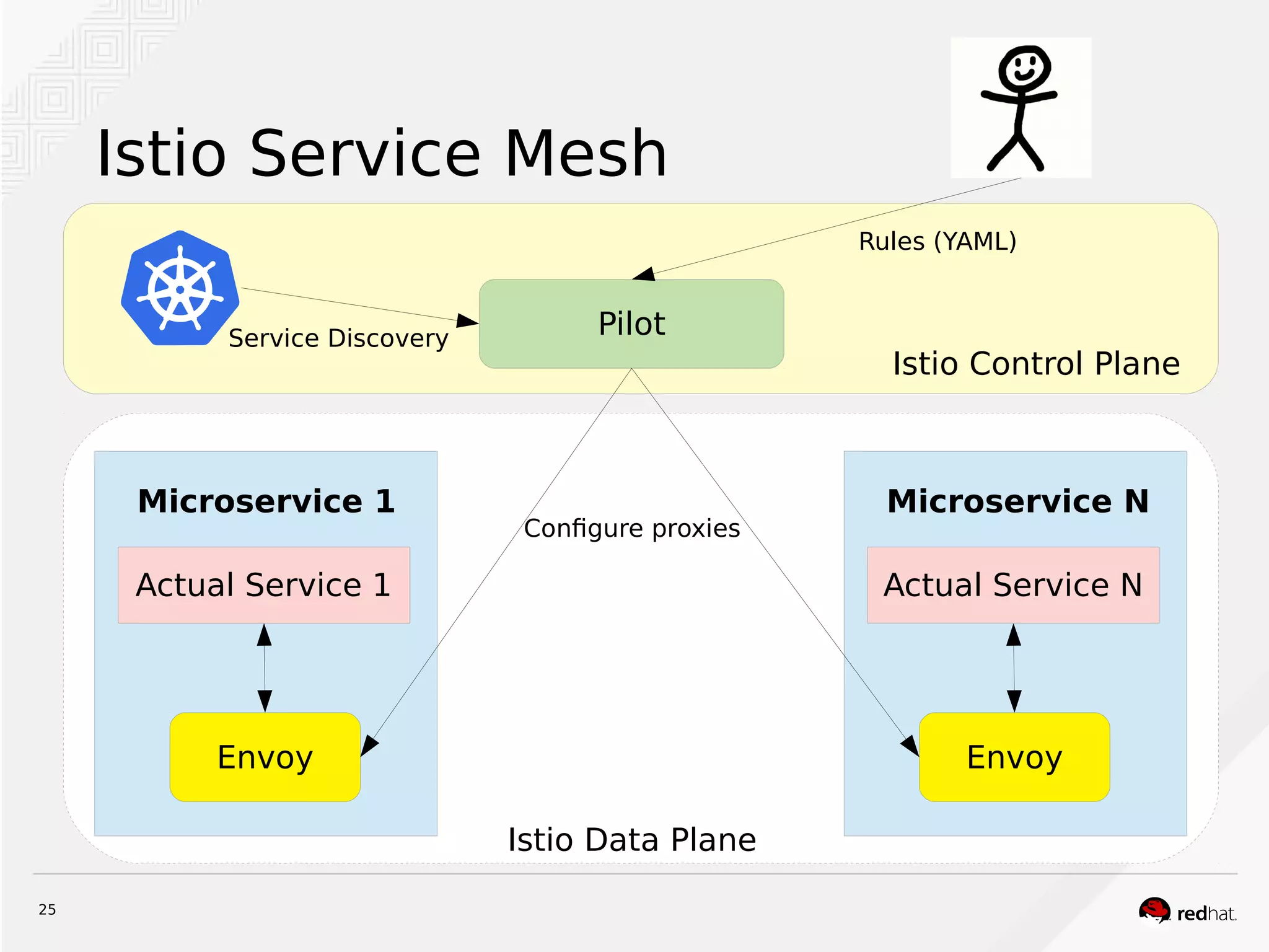 25
Istio Service Mesh
Actual Service 1
Microservice 1
Envoy
Actual Service N
Microservice N
Envoy
Istio Control Plane
Pilot
Configure proxies
Istio Data Plane
Service Discovery
Rules (YAML)
 