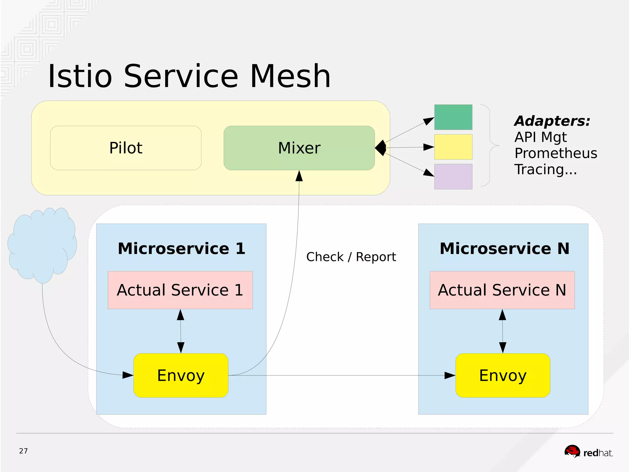 27
Istio Service Mesh
Actual Service 1
Microservice 1
Envoy
Actual Service N
Microservice N
Envoy
Pilot Mixer
Check / Report
Adapters:
API Mgt
Prometheus
Tracing...
 