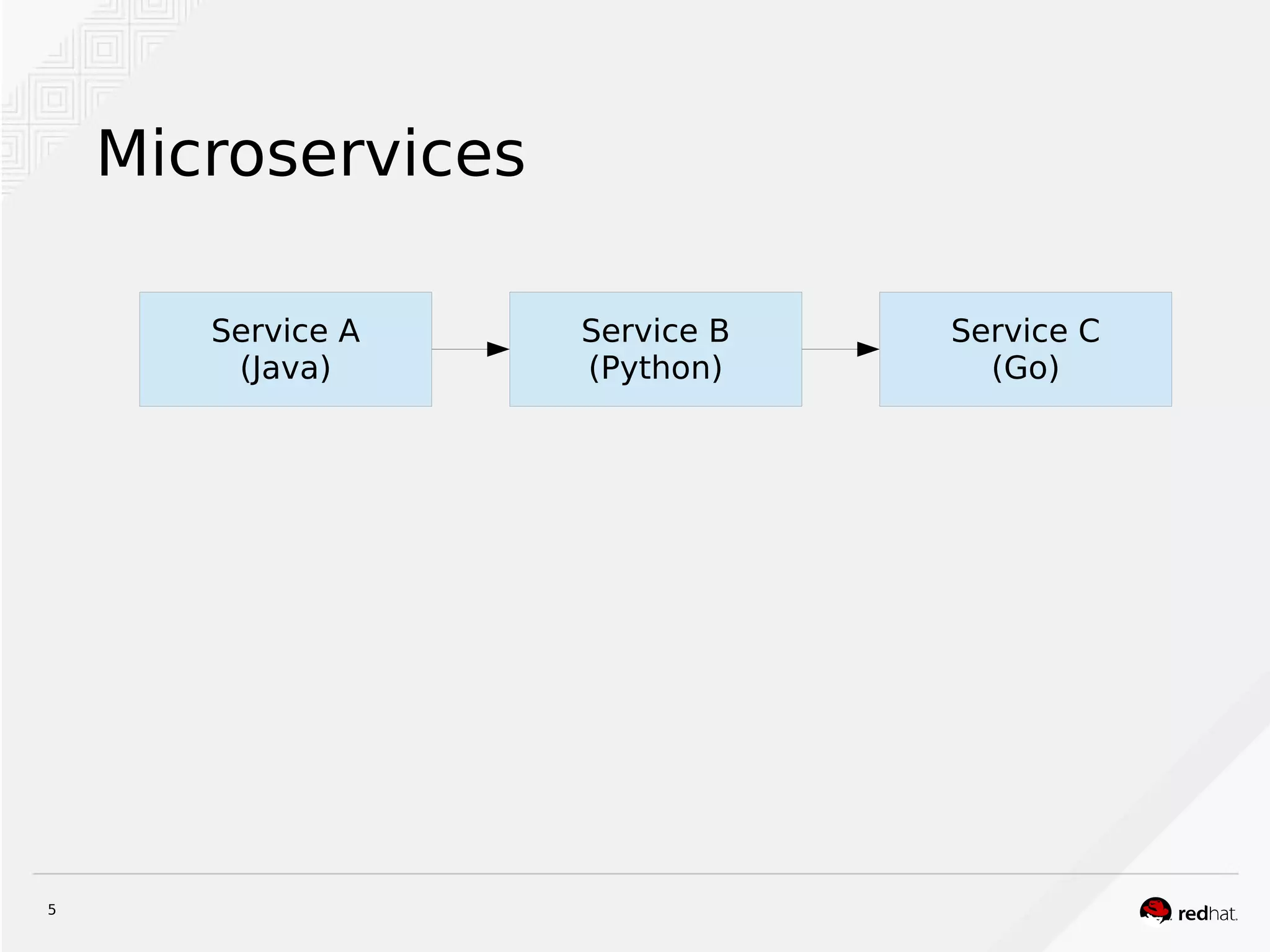 5
Microservices
Service A
(Java)
Service B
(Python)
Service C
(Go)
 