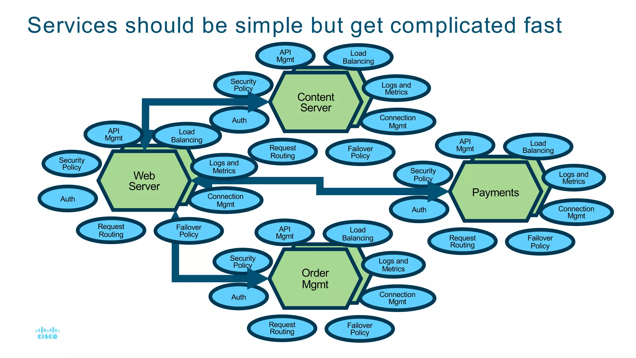 Payments
Order
Mgmt
Web
Server
Content
Server
Services should be simple but get complicated fast
Auth
Logs and
Metrics
API
Mgmt
Security
Policy
Load
Balancing
Connection
Mgmt
Order
Mgmt
Request
Routing
Failover
Policy
Content
Server
Auth
Logs and
Metrics
API
Mgmt
Security
Policy
Load
Balancing
Connection
Mgmt
Request
Routing
Failover
Policy
Auth
Logs and
Metrics
API
Mgmt
Security
Policy
Load
Balancing
Connection
Mgmt
Payments
Request
Routing
Failover
Policy
Web
Server
Auth
Logs and
Metrics
API
Mgmt
Security
Policy
Load
Balancing
Connection
Mgmt
Request
Routing
Failover
Policy
 