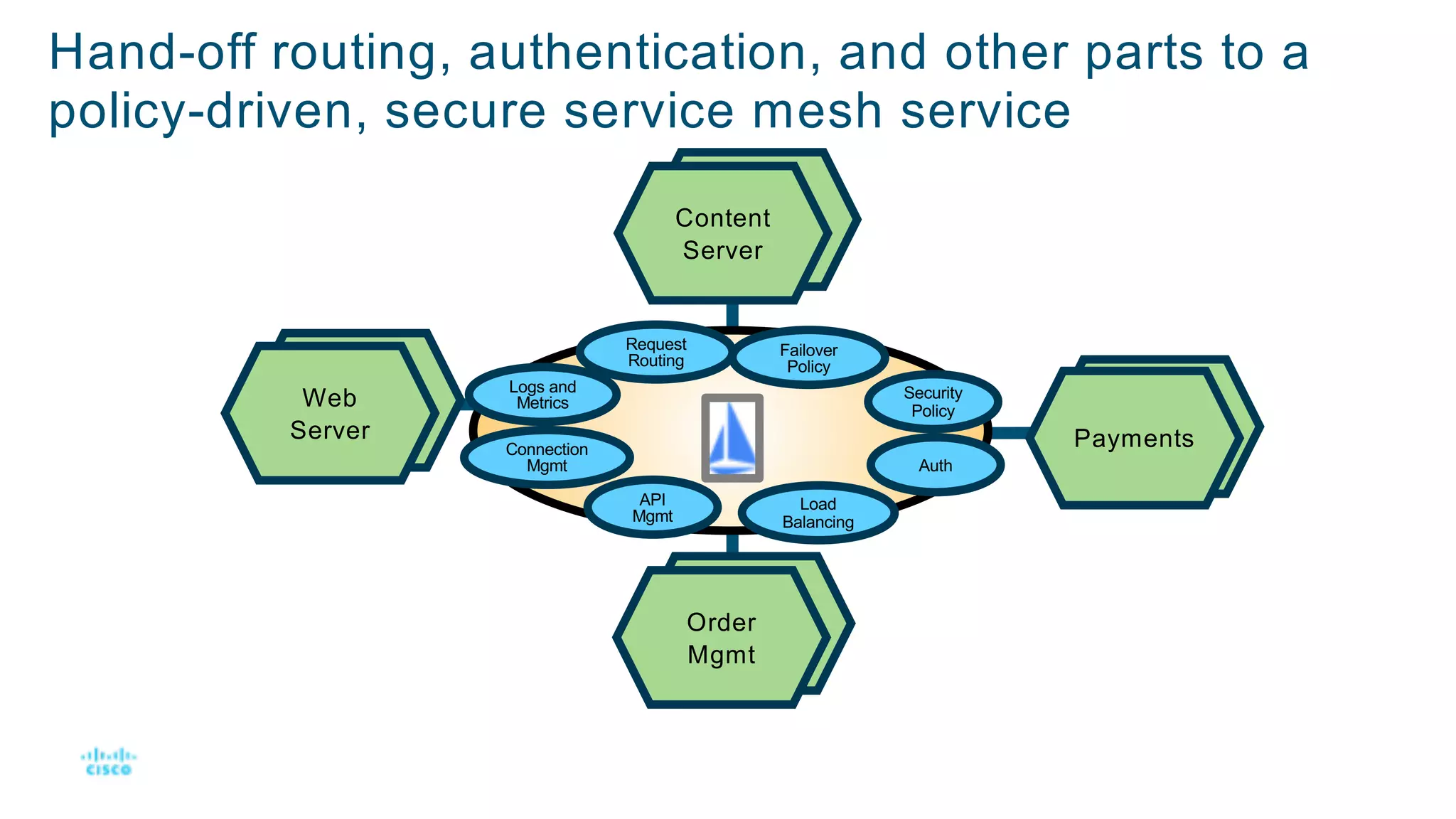 Order
Mgmt
Payments
Content
Server
Web
Server
Hand-off routing, authentication, and other parts to a
policy-driven, secure service mesh service
API
Mgmt
Load
Balancing
Order
Mgmt
Content
Server
Request
Routing
Failover
Policy
Auth
Security
Policy
Payments
Web
Server
Logs and
Metrics
Connection
Mgmt
 