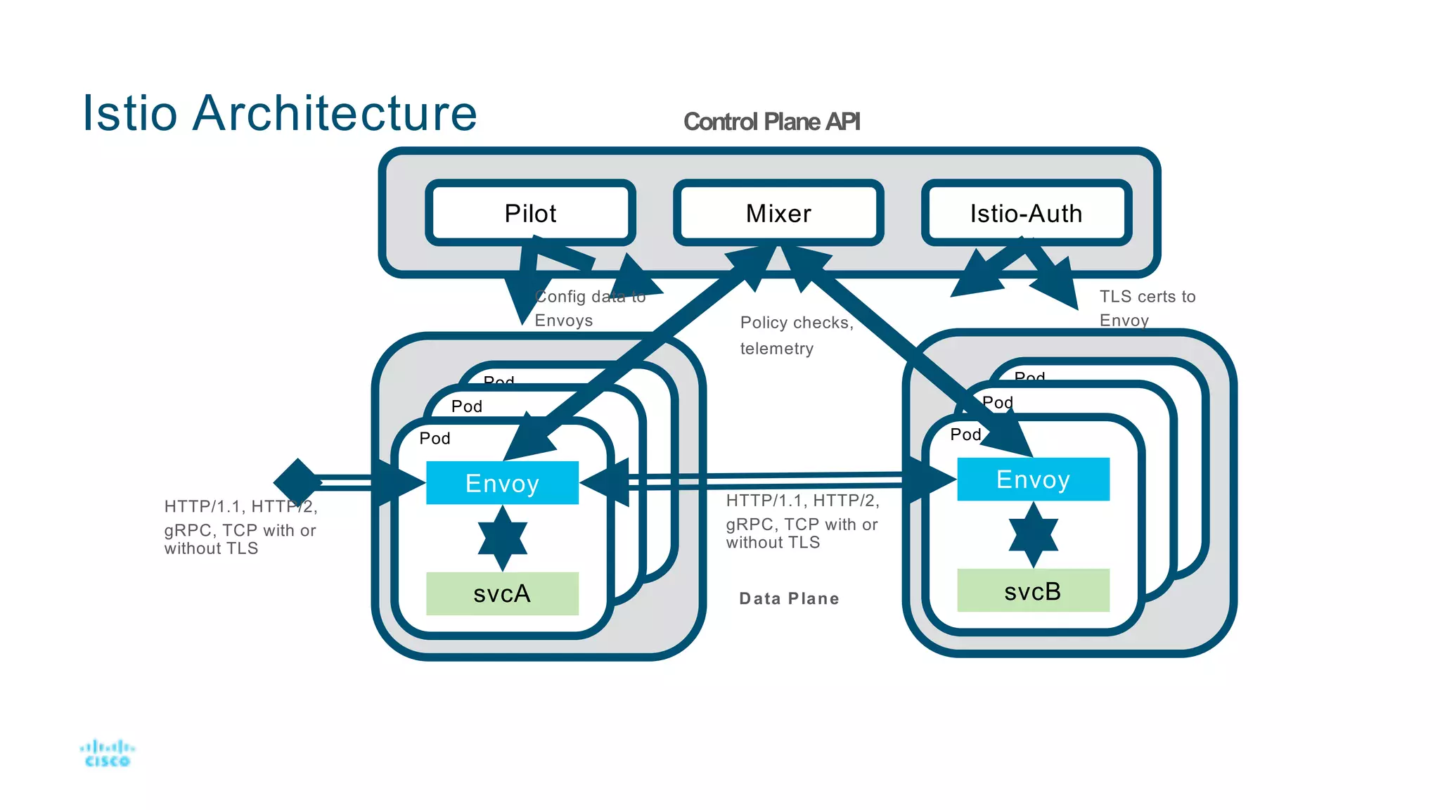Istio Architecture
PilotPilot Mixer Istio-Auth
Pod
Pod
Pod
Envoy
svcA
Pod
Pod
Pod
Envoy
svcB
HTTP/1.1, HTTP/2,
gRPC, TCP with or
without TLS
Config data to
Envoys
TLS certs to
EnvoyPolicy checks,
telemetry
HTTP/1.1, HTTP/2,
gRPC, TCP with or
without TLS
Control PlaneAPI
Data Plane
 