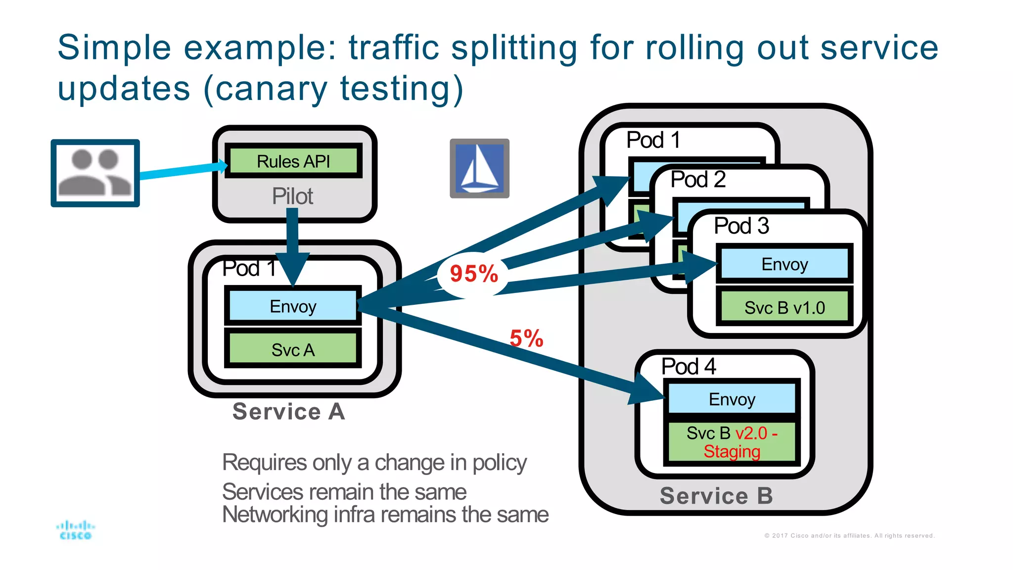 Simple example: traffic splitting for rolling out service
updates (canary testing)
© 2017 C isco and/or its affiliates. A ll rights reserved.
5%
Requires only a change in policy
Services remain the same
Networking infra remains the same
Rules API
Pilot
Svc A
Service A
Envoy
Pod 1
Svc B v1.0
Envoy
Pod 1
Svc B v1.0
Envoy
Pod 2
Svc B v1.0
Envoy
Pod 3
Svc B v2.0 -
Staging
Envoy
Pod 4
Service B
95%
 