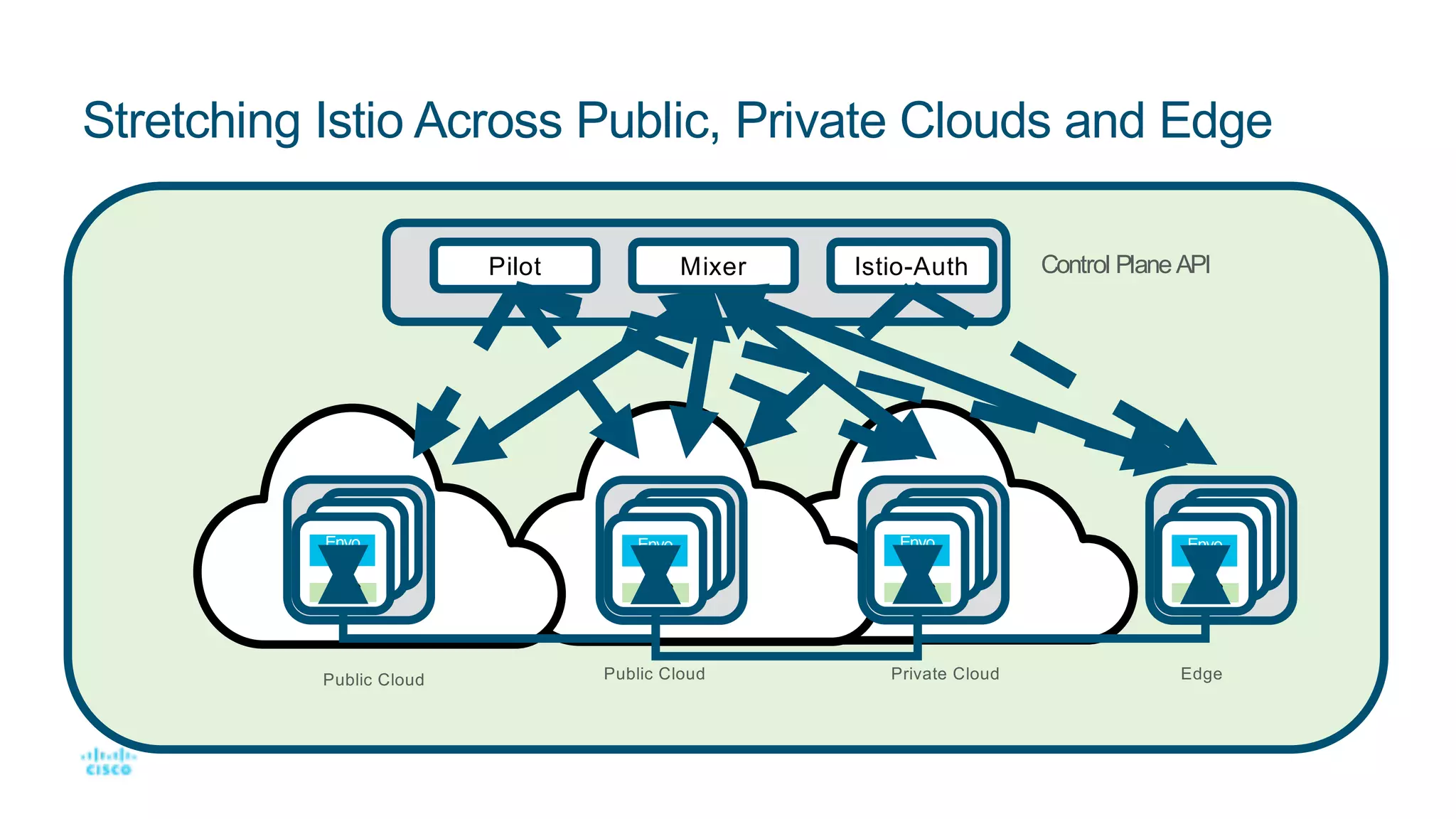 Stretching Istio Across Public, Private Clouds and Edge
PilotPilot Mixer Istio-Auth
Envo
y
svc
Public Cloud
Control PlaneAPI
Envo
y
svc
Envo
y
svc
Envo
y
svc
Public Cloud Private Cloud Edge
 