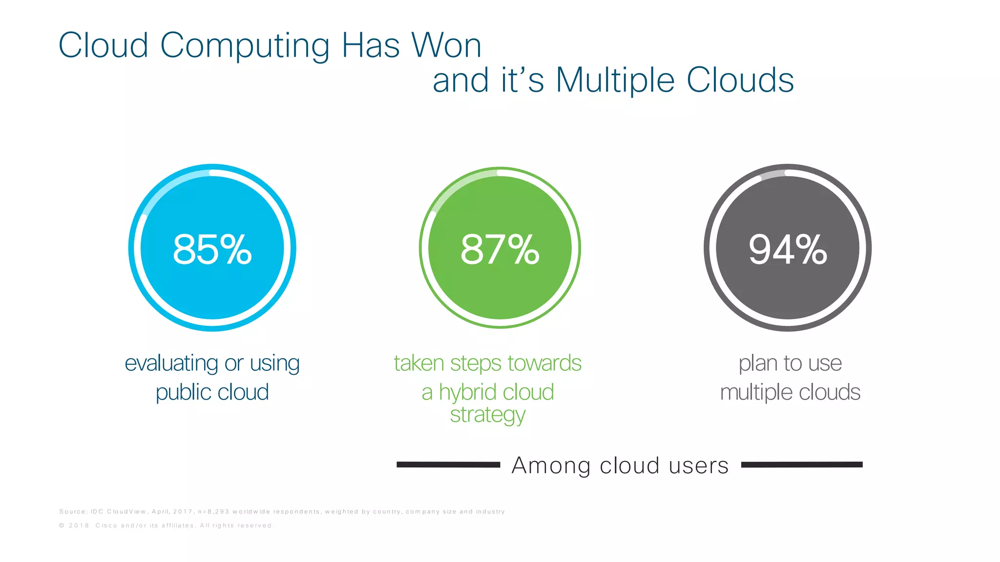 © 2 0 1 8 C is c o a n d / o r it s a f f ilia t e s . A ll r ig h t s r e s e r v e d .
Cloud Computing Has Won
and it’s Multiple Clouds
plan to use
multiple clouds
evaluating or using
public cloud
85% 94%
taken steps towards
a hybrid cloud
strategy
87%
S o u rc e : ID C C lo u d V ie w , A p ril, 2 0 1 7 , n = 8 ,2 9 3 w o rld w id e re s p o n d e n ts , w e ig h te d b y c o u n try , c o m p a n y s iz e a n d in d u s try
Among cloud users
 