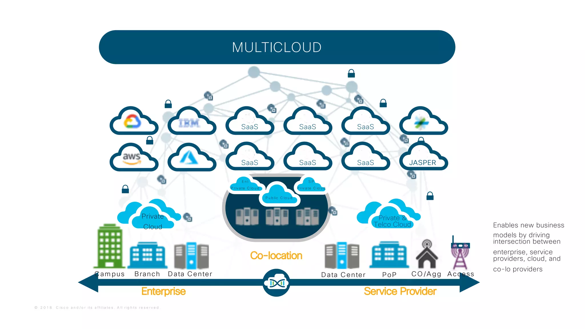 © 2 0 1 8 C is c o a n d / o r it s a f f ilia t e s . A ll r ig h t s r e s e r v e d .
SaaS
SaaSSaaS SaaS
SaaS SaaS
MULTICLOUD
Private
Cloud
Cam pus Branch Data Center
JASPER
P u b lic C lo u d
E n t
P riv a te C lo u d
S P
P riv a te C lo u d
Enables new business
models by driving
intersection between
enterprise, service
providers, cloud, and
co-lo providers
Data Center PoP
Private &
Telco Cloud
CO /Agg Access
Co-location
Enterprise Service Provider
 