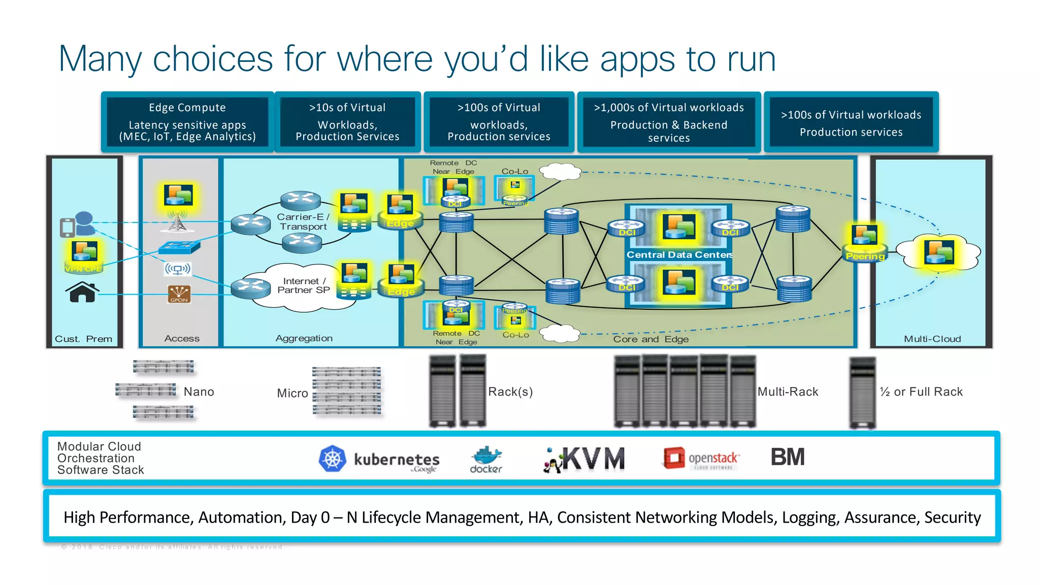 © 2 0 1 8 C is c o a n d / o r it s a f f ilia t e s . A ll r ig h t s r e s e r v e d .
Many choices for where you’d like apps to run
>1,000s of Virtual workloads
Production & Backend
services
Rack(s)
>100s of Virtual
workloads,
Production services
>10s of Virtual
Workloads,
Production Services
Edge Compute
Latency sensitive apps
(MEC, IoT, Edge Analytics)
BM
High Performance, Automation, Day 0 – N Lifecycle Management, HA, Consistent Networking Models, Logging, Assurance, Security
Modular Cloud
Orchestration
Software Stack
Multi-Rack
`
Access
Carrier-E /
Transport
Central Data Centers
Edge
Internet /
Partner SP Edge
Core and EdgeAggregation Multi-Cloud
VPN CPE
Cust. Prem
Peering
DCI
DCI
DCI
DCI
DCI
DCI
Remote DC
Near Edge
Remote DC
Near Edge
Co-Lo
Co-Lo
Peering
Peering
>100s of Virtual workloads
Production services
MicroNano ½ or Full Rack
 