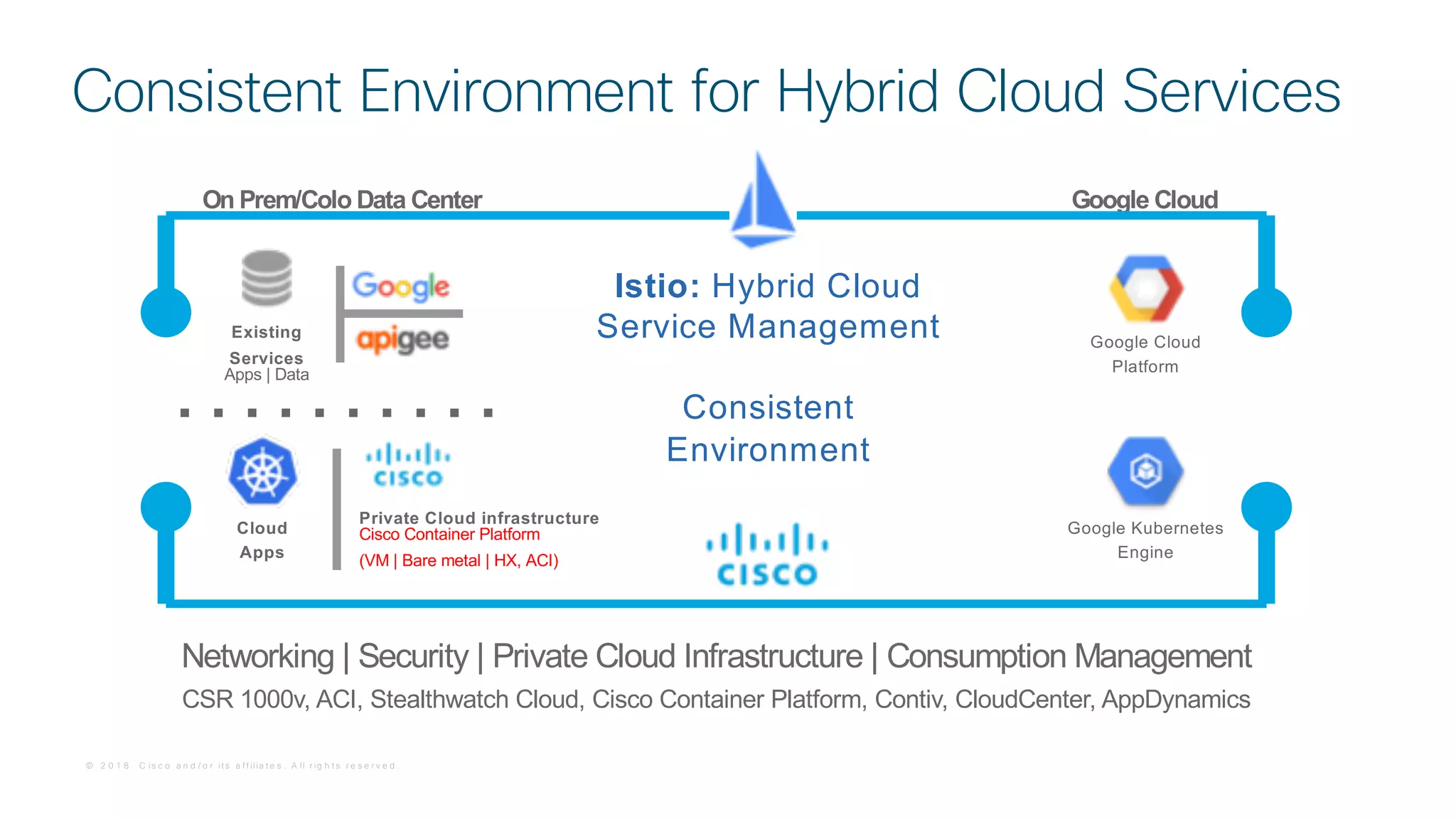© 2 0 1 8 C is c o a n d / o r it s a f f ilia t e s . A ll r ig h t s r e s e r v e d .
Consistent Environment for Hybrid Cloud Services
On Prem/Colo Data Center Google Cloud
Google Cloud
Platform
Google Kubernetes
Engine
Existing
Services
Apps | Data
Private Cloud infrastructure
Cisco Container Platform
(VM | Bare metal | HX, ACI)
Cloud
Apps
Istio: Hybrid Cloud
Service Management
Consistent
Environment
Networking | Security | Private Cloud Infrastructure | Consumption Management
CSR 1000v, ACI, Stealthwatch Cloud, Cisco Container Platform, Contiv, CloudCenter, AppDynamics
 