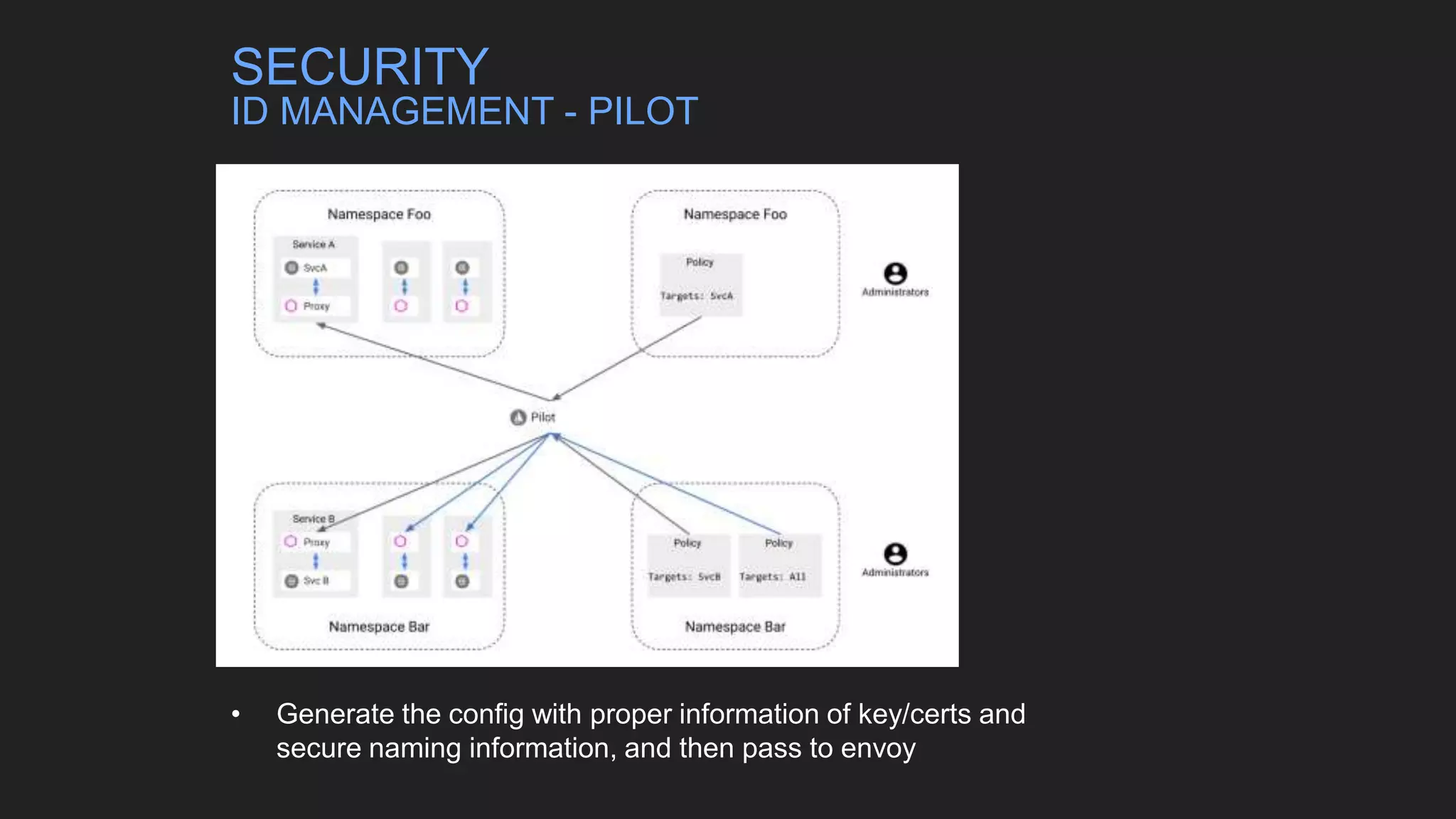 • Generate the config with proper information of key/certs and
secure naming information, and then pass to envoy
SECURITY
ID MANAGEMENT - PILOT
 