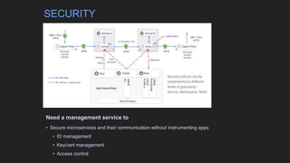 Need a management service to
• Secure microservices and their communication without instrumenting apps
• ID management
• Key/cert management
• Access control
SECURITY
 