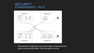 • Generate the config with proper information of key/certs and
secure naming information, and then pass to envoy
SECURITY
ID MANAGEMENT - PILOT
 