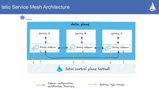 Istio Service Mesh Architecture
 