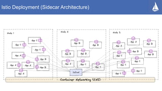 Istio Deployment (Sidecar Architecture)
 