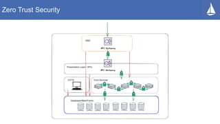 Zero Trust Security
 