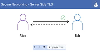 Secure Networking - Server Side TLS
 