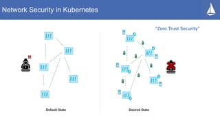 Network Security in Kubernetes
Default State
!!!
Desired State
“Zero Trust Security”
 