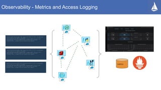 Observability - Metrics and Access Logging
[2020-11-25T21:26:18.409Z] "GET /status/418 HTTP/1.1" 418 - via_upstream
- "-" 0 135 3 1 "-" "curl/7.73.0-DEV"
"84961386-6d84-929d-98bd-c5aee93b5c88" "httpbin:8000" "127.0.0.1:80"
inbound|8000|| 127.0.0.1:41854 10.44.1.27:80 10.44.1.23:37652
outbound_.8000_._.httpbin.foo.svc.cluster.local default
[2020-11-25T21:26:18.409Z] "GET /status/418 HTTP/1.1" 418 - via_upstream
- "-" 0 135 3 1 "-" "curl/7.73.0-DEV"
"84961386-6d84-929d-98bd-c5aee93b5c88" "httpbin:8000" "127.0.0.1:80"
inbound|8000|| 127.0.0.1:41854 10.44.1.27:80 10.44.1.23:37652
outbound_.8000_._.httpbin.foo.svc.cluster.local default
[2020-11-25T21:26:18.409Z] "GET /status/418 HTTP/1.1" 418 - via_upstream
- "-" 0 135 3 1 "-" "curl/7.73.0-DEV"
"84961386-6d84-929d-98bd-c5aee93b5c88" "httpbin:8000" "127.0.0.1:80"
inbound|8000|| 127.0.0.1:41854 10.44.1.27:80 10.44.1.23:37652
outbound_.8000_._.httpbin.foo.svc.cluster.local default
metrics
 