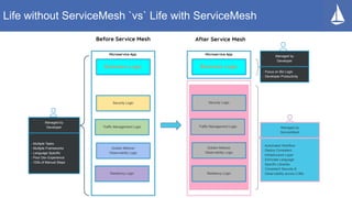 Life without ServiceMesh `vs` Life with ServiceMesh
Business Logic
Security Logic
Traffic Management Logic
Golden Metrics/
Observability Logic
Resiliency Logic
Managed by
Developer
- Multiple Tasks
- Multiple Frameworks
- Language Specific
- Poor Dev Experience
- 100s of Manual Steps
Business Logic
Security Logic
Traffic Management Logic
Golden Metrics/
Observability Logic
Resiliency Logic
Managed by
Developer
- Focus on Biz Logic
- Developer Productivity
Managed by
ServiceMesh
- Automated Workflow
- Deploy Consistent
Infrastructure Layer
- Eliminate Language
Specific Libraries
- Consistent Security &
Observability across LOBs
Before Service Mesh After Service Mesh
Microservice App Microservice App
 