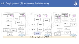 Istio Deployment (Sidecar-less Architecture)
 