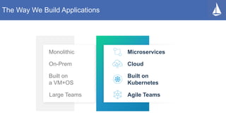 The Way We Build Applications
Monolithic
On-Prem
Built on
a VM+OS
Large Teams
Microservices
Cloud
Built on
Kubernetes
Agile Teams
 