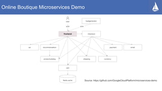 Online Boutique Microservices Demo
Source: https://github.com/GoogleCloudPlatform/microservices-demo
 