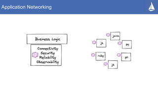 Application Networking
 