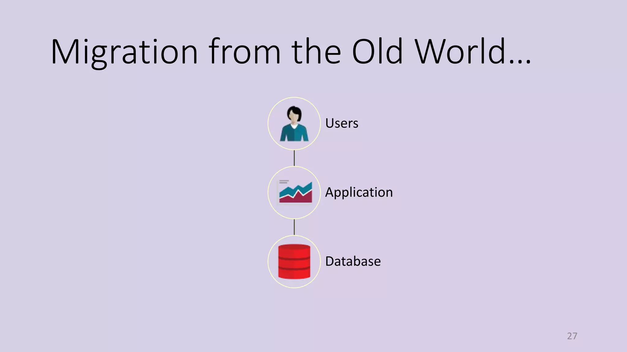 Migration from the Old World…
27
Users
Application
Database
 