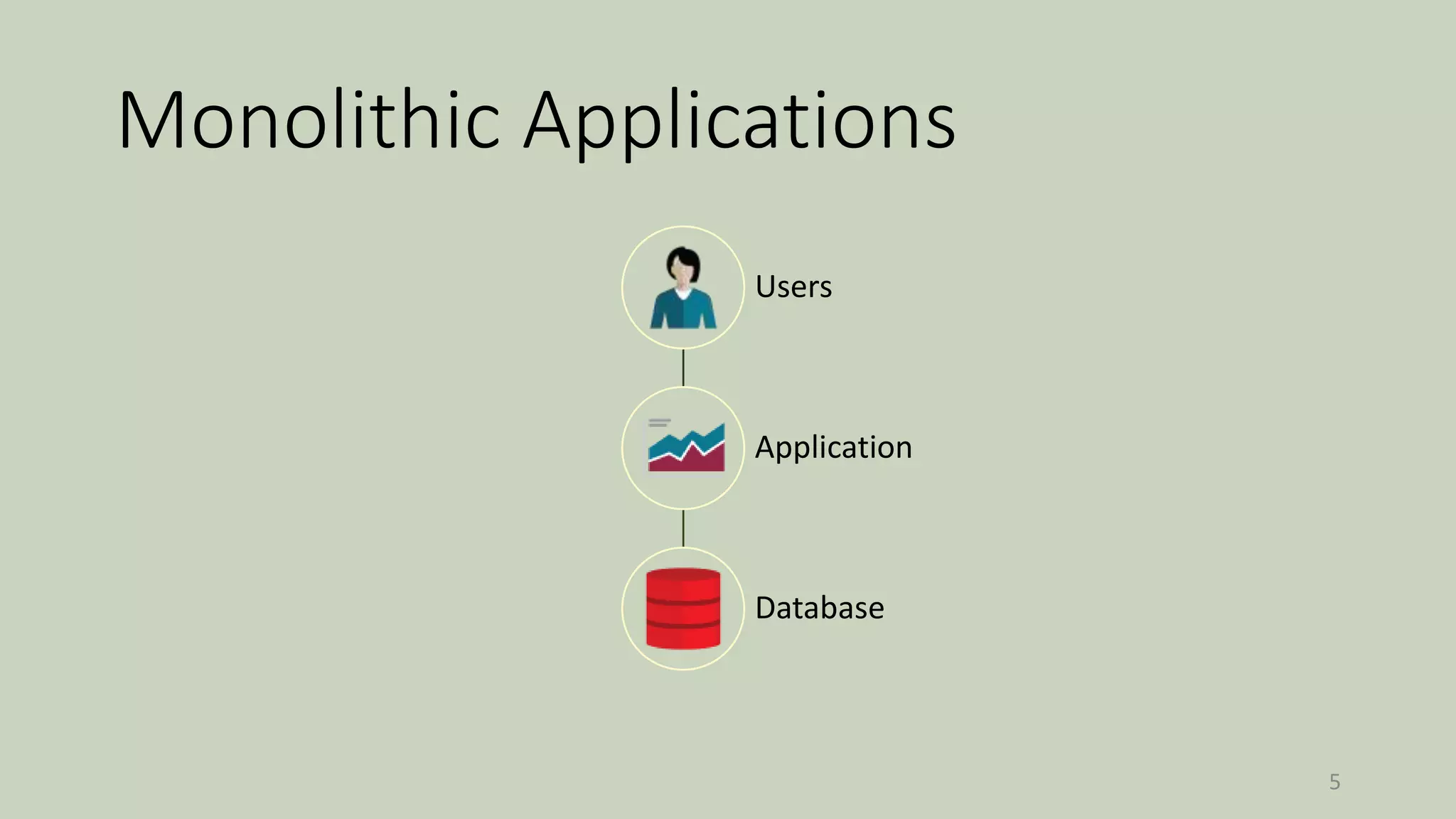 Monolithic Applications
5
Users
Application
Database
 