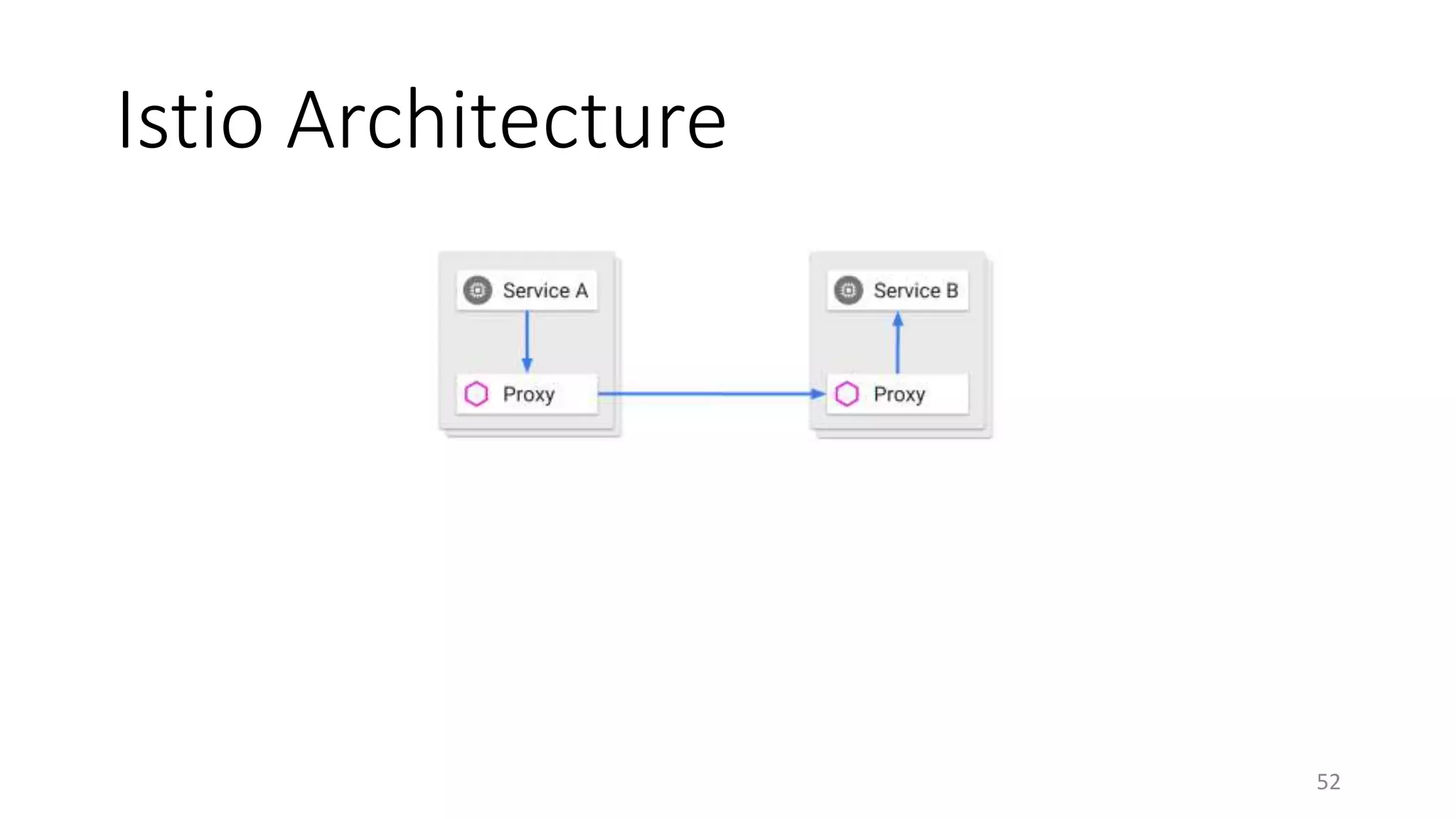 Istio Architecture
52
 
